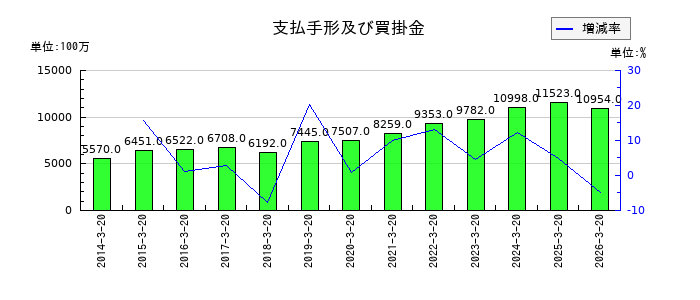 石塚硝子の支払手形及び買掛金の推移