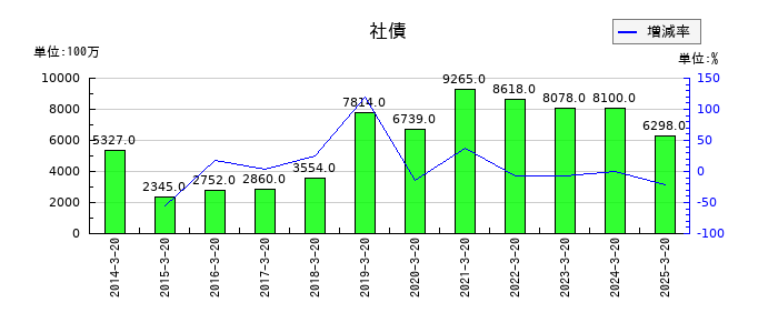 石塚硝子の社債の推移