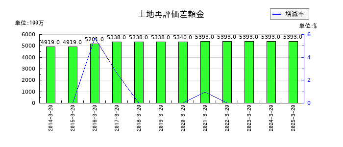 石塚硝子の土地再評価差額金の推移