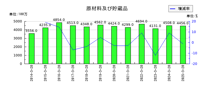 石塚硝子の原材料及び貯蔵品の推移