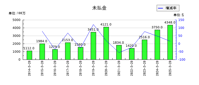石塚硝子の未払金の推移