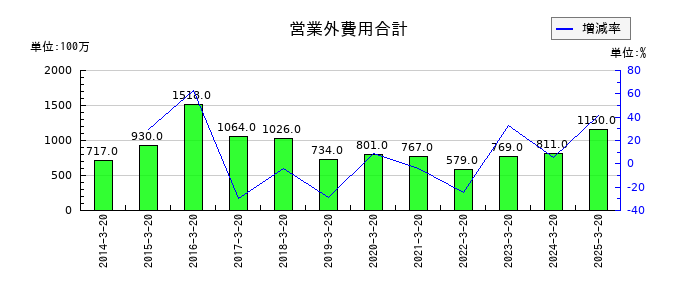 石塚硝子の営業外費用合計の推移