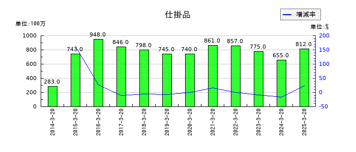 石塚硝子の仕掛品の推移