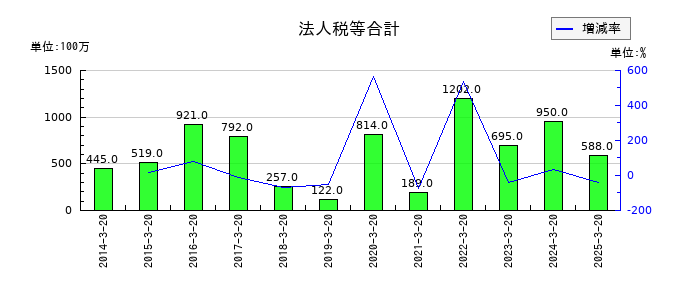 石塚硝子の法人税等合計の推移