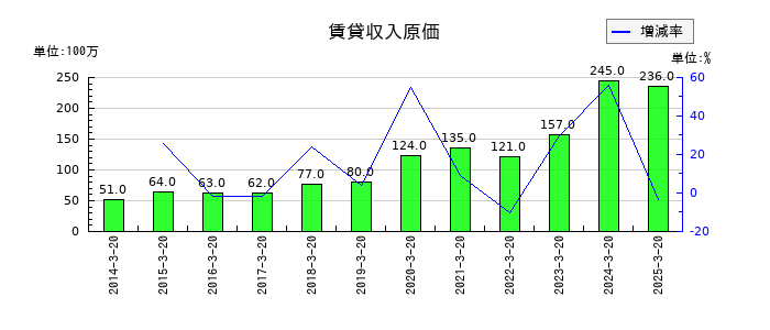 石塚硝子の賃貸収入原価の推移