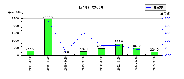石塚硝子の特別利益合計の推移