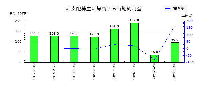 石塚硝子の非支配株主に帰属する当期純利益の推移