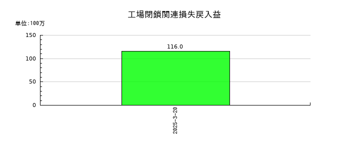石塚硝子の工場閉鎖関連損失戻入益の推移
