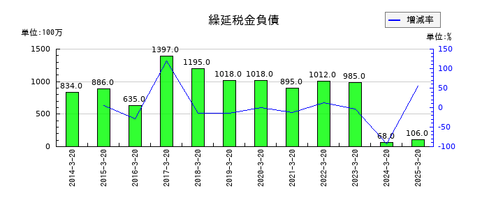 石塚硝子の繰延税金負債の推移