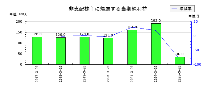 石塚硝子の非支配株主に帰属する当期純利益の推移