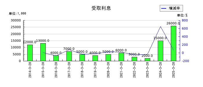 石塚硝子の受取利息の推移