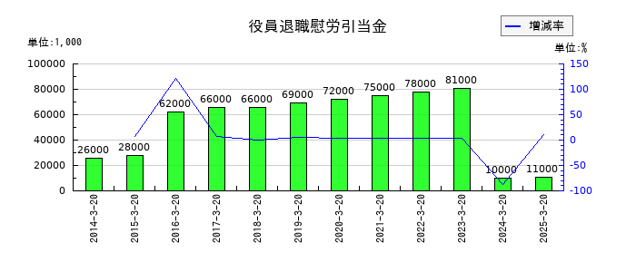 石塚硝子の役員退職慰労引当金の推移