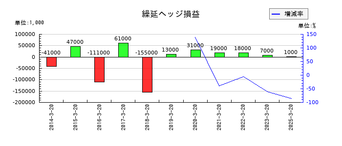 石塚硝子の繰延ヘッジ損益の推移
