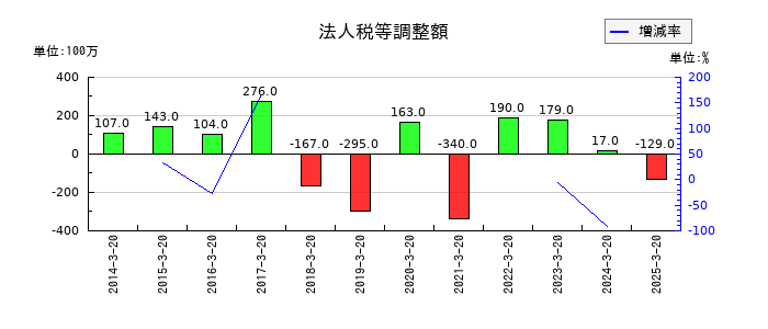 石塚硝子の法人税等調整額の推移