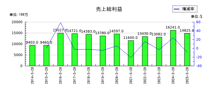 石塚硝子の売上総利益の推移