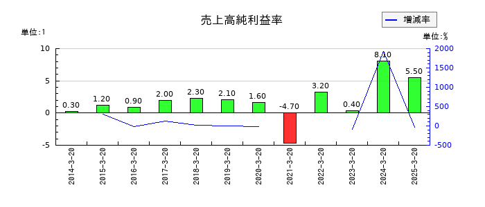 石塚硝子の売上高純利益率の推移
