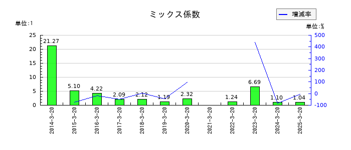 石塚硝子のミックス係数の推移