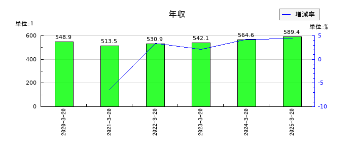 石塚硝子の年収の推移