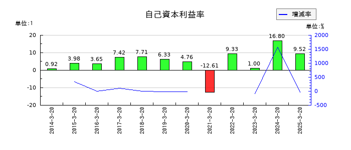 石塚硝子の自己資本利益率の推移