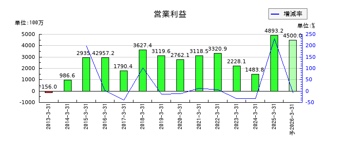 有沢製作所の通期の営業利益推移