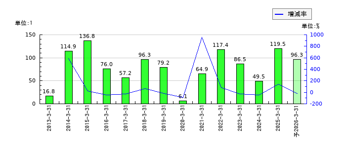 有沢製作所のEPS(一株当たりの利益)推移