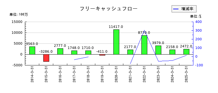 有沢製作所のフリーキャッシュフロー推移