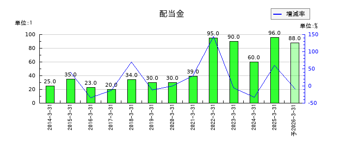 有沢製作所の年間配当金推移