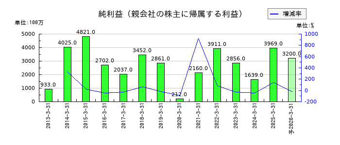 有沢製作所の通期の純利益推移