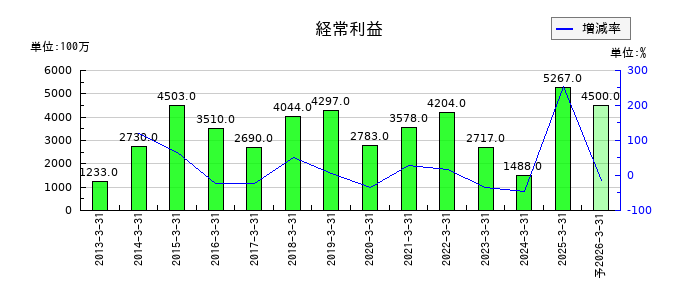 有沢製作所の通期の経常利益推移