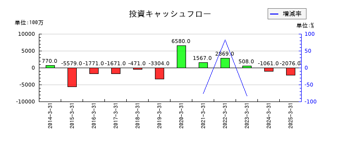 有沢製作所の投資キャッシュフロー推移