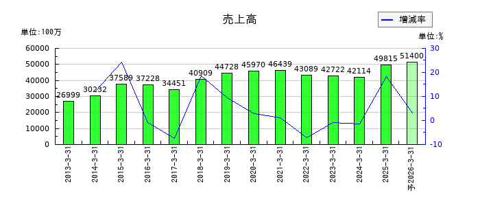 有沢製作所の通期の売上高推移