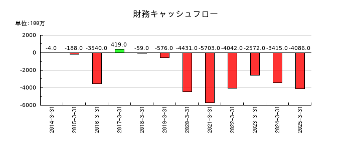 有沢製作所の財務キャッシュフロー推移