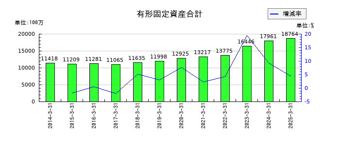 有沢製作所の有形固定資産合計の推移