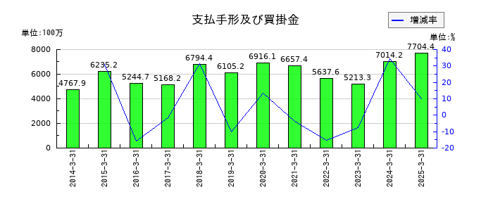 有沢製作所の支払手形及び買掛金の推移