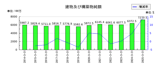 有沢製作所の建物及び構築物純額の推移