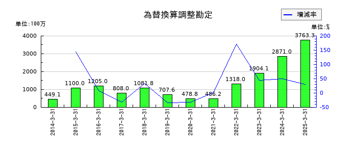 有沢製作所の為替換算調整勘定の推移