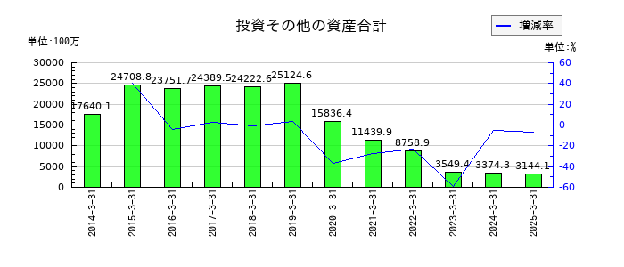 有沢製作所の投資その他の資産合計の推移