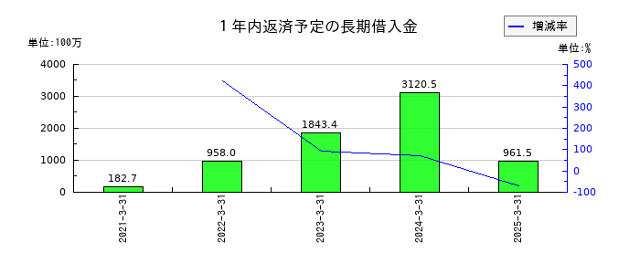 有沢製作所の１年内返済予定の長期借入金の推移