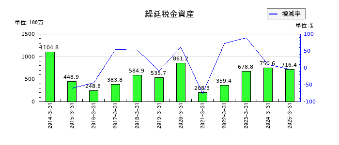 有沢製作所の繰延税金資産の推移