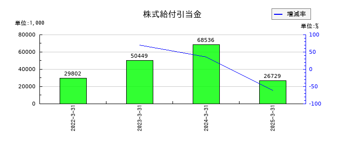 有沢製作所の株式給付引当金の推移
