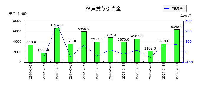 有沢製作所の役員賞与引当金の推移