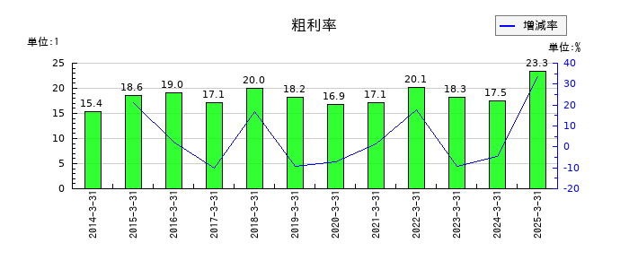 有沢製作所の粗利率の推移