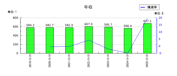 有沢製作所の年収の推移