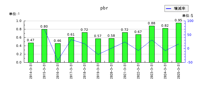 有沢製作所のpbrの推移