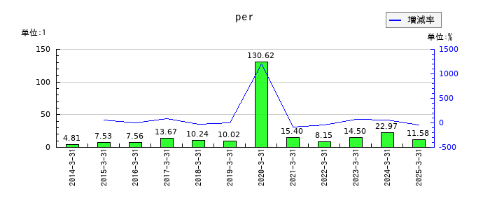 有沢製作所のperの推移