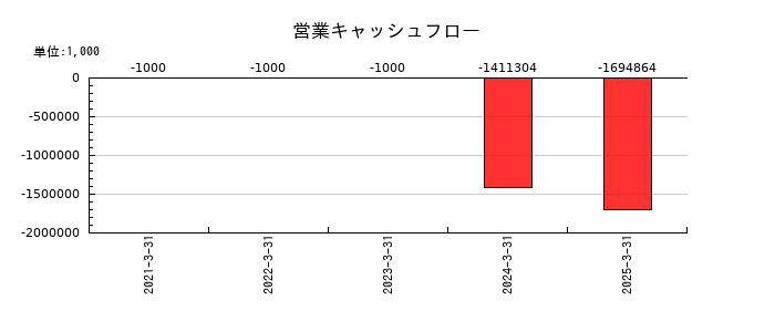 ジェイファーマの営業キャッシュフロー推移