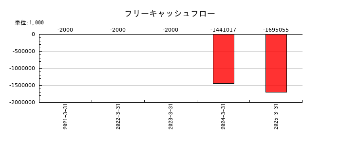 ジェイファーマのフリーキャッシュフロー推移