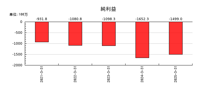 ジェイファーマの通期の純利益推移