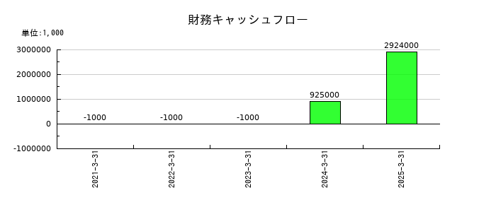 ジェイファーマの財務キャッシュフロー推移
