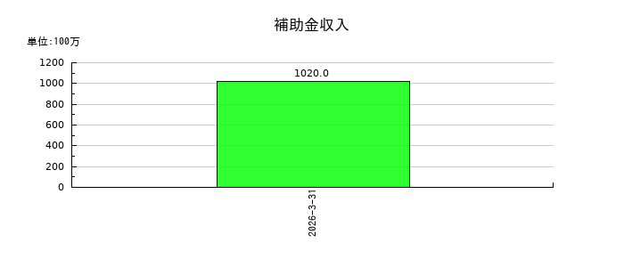 ジェイファーマの補助金収入の推移